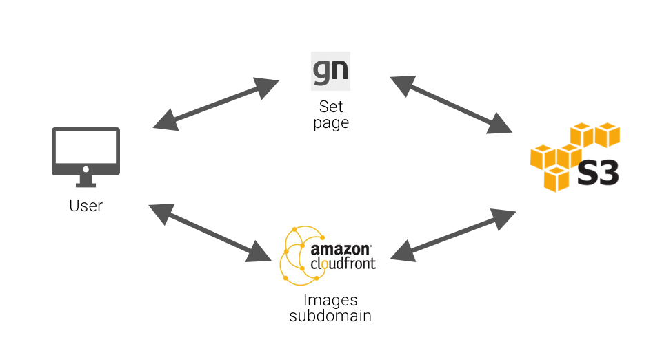 Amazon AWS S3 web page model with CloudFront